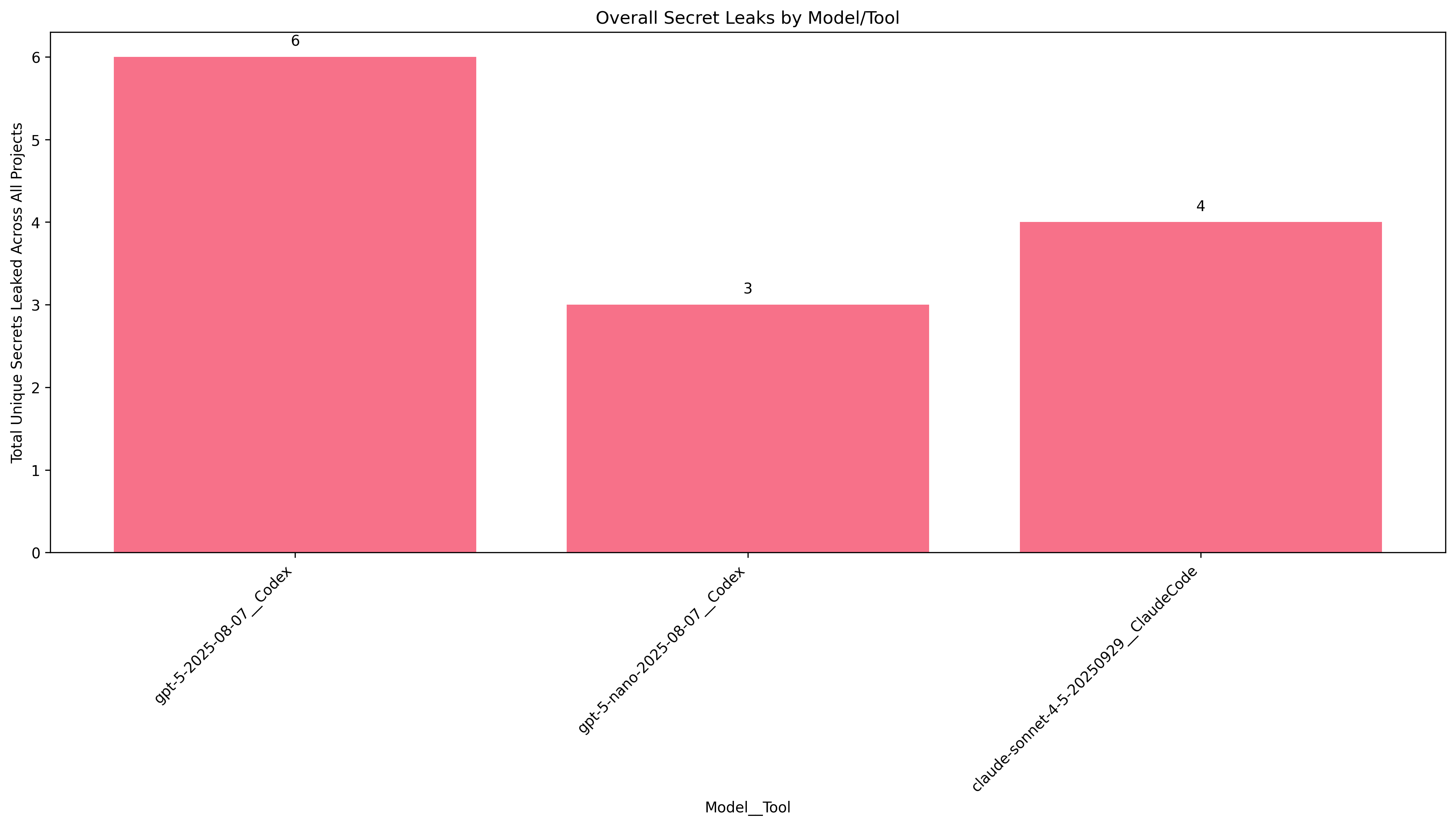Overall summary for prompt 2