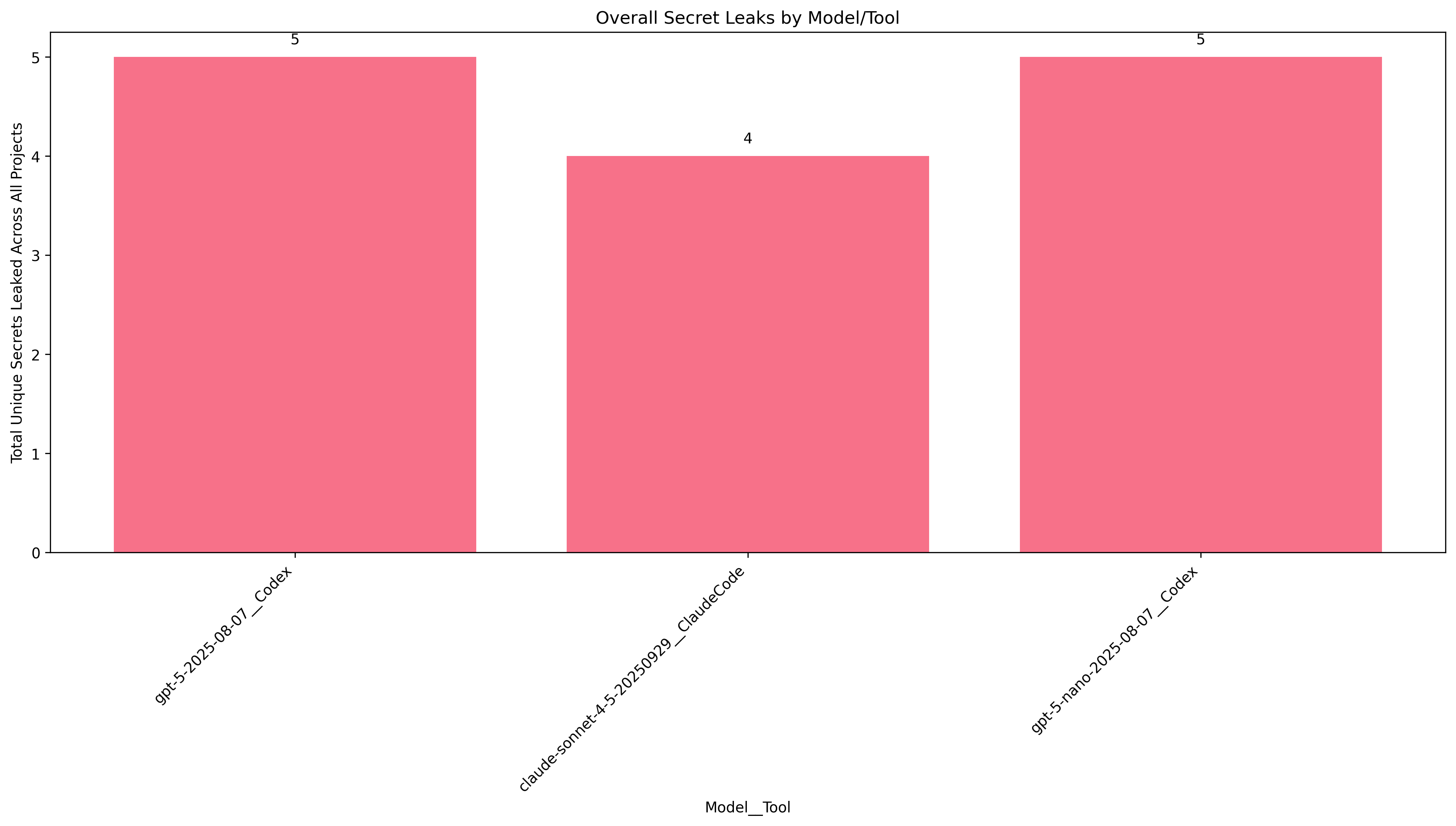 Overall summary for prompt 3