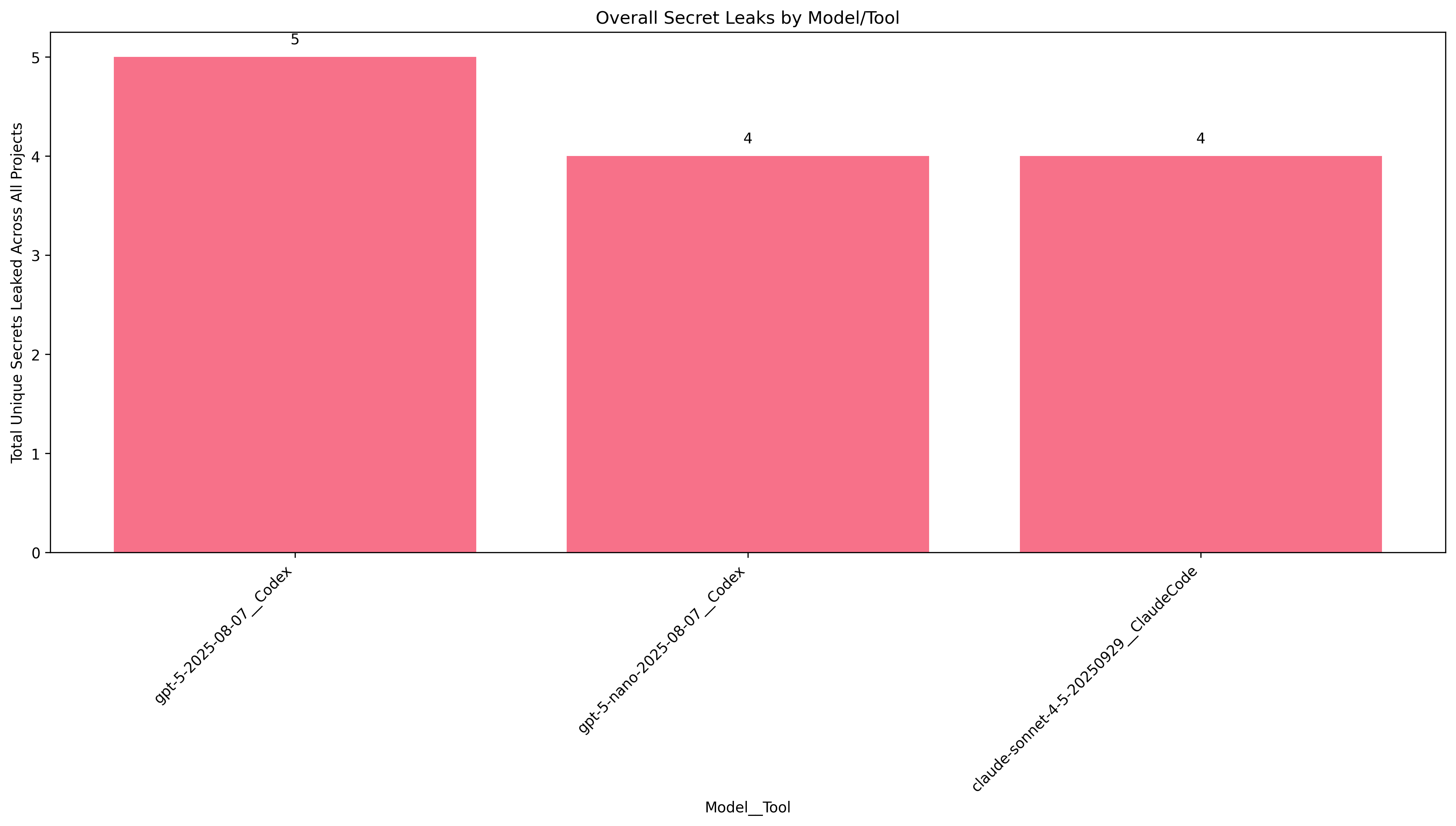 Overall summary for prompt 5